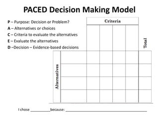 I chose __________because: _________________________________________
PACED Decision Making Model
P – Purpose: Decision or Problem?
A – Alternatives or choices
C – Criteria to evaluate the alternatives
E – Evaluate the alternatives
D –Decision – Evidence-based decisions
 