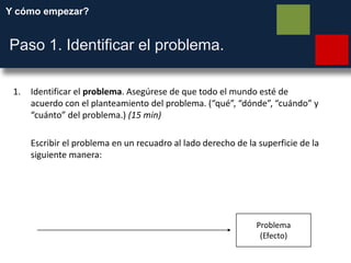 Y cómo empezar?
Paso 1. Identificar el problema.
1. Identificar el problema. Asegúrese de que todo el mundo esté de
acuerdo con el planteamiento del problema. (“qué”, “dónde”, “cuándo” y
“cuánto” del problema.) (15 min)
Escribir el problema en un recuadro al lado derecho de la superficie de la
siguiente manera:
Problema
(Efecto)
 