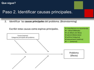 Que sigue?
Paso 2. Identificar causas principales.
2. Identificar las causas principales del problema. (Brainstorming)
Escribir estas causas como espinas principales.
Problema
(Efecto)
Causas (espinas)
Categorías principales del problema
En manufactura se recomienda:
M – ethod (Método)
M- an (Mano de Obra)
M-aterial (Materiales)
M-achine (máquina)
M-easurement (métrica)
M ----- (entorno)
 
