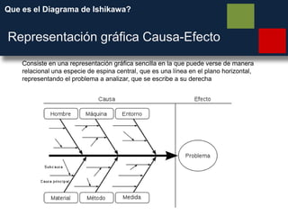 Que es el Diagrama de Ishikawa?
Representación gráfica Causa-Efecto
Consiste en una representación gráfica sencilla en la que puede verse de manera
relacional una especie de espina central, que es una línea en el plano horizontal,
representando el problema a analizar, que se escribe a su derecha
 
