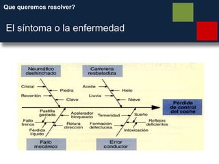 Que queremos resolver?
El síntoma o la enfermedad
 