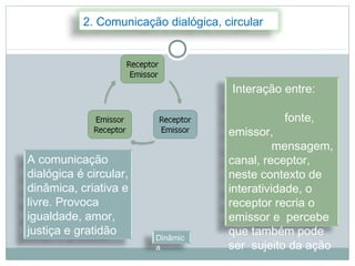 2. Comunicação dialógica, circular




                                       Interação entre:

                                                 fonte,
                                      emissor,
                                                mensagem,
A comunicação                         canal, receptor,
dialógica é circular,                 neste contexto de
dinâmica, criativa e                  interatividade, o
livre. Provoca                        receptor recria o
igualdade, amor,                      emissor e percebe
justiça e gratidão                    que também pode
                        Dinâmic
                        a             ser sujeito da ação
 