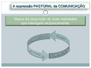 A expressão PASTORAL da COMUNICAÇÃO


Nasce da conjunção de duas realidades
   que interagem reciprocamente:


                      o      Pas
                c açã            tora
            muni                      l
         Co


        PA                             ÃO
           STO                      AÇ
               RA                IC
                  L d        MUN
                      a   CO
 