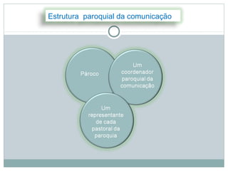 Estrutura paroquial da comunicação
 