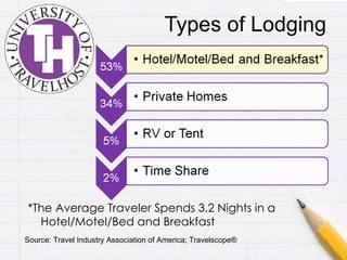 Types of Lodging *The Average Traveler Spends 3.2 Nights in a Hotel/Motel/Bed and Breakfast Source: Travel Industry Association of America; Travelscope® 