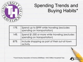Spending Trends and Buying Habits* *Travel Industry Association of America 2006/Base = 643.5 Million Household Trips 17% Spend up to $999 while traveling (excludes spending on transportation) 14% Spend $1,000 or more while traveling (excludes spending on transportation) 87% Include shopping as part of their out-of-town activity 