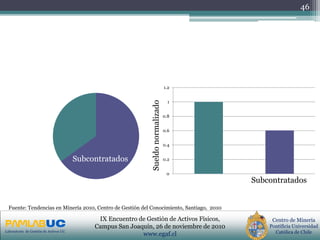 PRIMERAS JORNADAS DE GESTION DE ACTIVOS & EFICIENCIA
ENERGETICA
GEDAEFE 2008Laboratorio de Gestión de Activos UC
Centro de Minería
Pontificia Universidad
Católica de Chile
IX Encuentro de Gestión de Activos Físicos,
Campus San Joaquín, 26 de noviembre de 2010
www.egaf.cl
46
Subcontratados
0
0.2
0.4
0.6
0.8
1
1.2
Sueldonormalizado
Subcontratados
Fuente: Tendencias en Minería 2010, Centro de Gestión del Conocimiento, Santiago, 2010
 