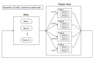 Baseline: 12 LHD, 2 servers at each task
 