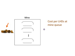Cost per LHDs at
    mine queue
+
 