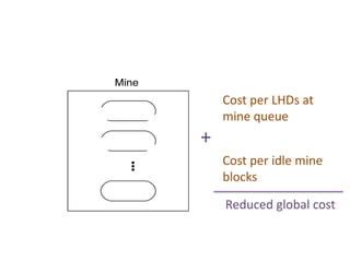 Cost per LHDs at
    mine queue
+
    Cost per idle mine
    blocks

    Reduced global cost
 