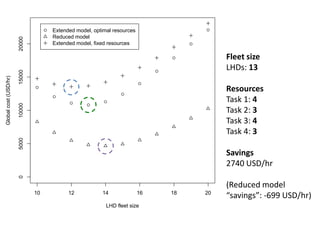 Extended model, optimal resources
                                    Reduced model
                       20000



                                    Extended model, fixed resources

                                                                                       Fleet size
                                                                                       LHDs: 13
                       15000
Global cost (USD/hr)




                                                                                       Resources
                                                                                       Task 1: 4
                       10000




                                                                                       Task 2: 3
                                                                                       Task 3: 4
                                                                                       Task 4: 3
                       5000




                                                                                       Savings
                                                                                       2740 USD/hr
                       0




                                                                                       (Reduced model
                               10         12           14               16   18   20
                                                                                       “savings”: -699 USD/hr)
                                                         LHD fleet size
 