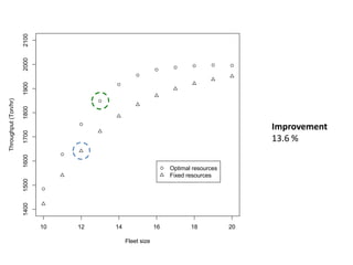 2100
                      2000
                      1900
Throughput (Ton/hr)

                      1800




                                                                                       Improvement
                      1700




                                                                                       13.6 %
                      1600




                                                              Optimal resources
                                                              Fixed resources
                      1500
                      1400




                             10   12   14                16          18           20

                                            Fleet size
 