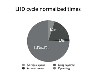 LHD cycle normalized times
 