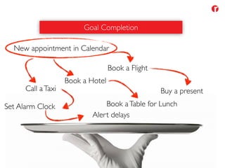 Goal Completion
New appointment in Calendar
Book a Flight
Book a Hotel
Set Alarm Clock
Call aTaxi
Book aTable for Lunch
Alert delays
Buy a present
 