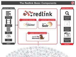 Semantic Content Management 01/02
The Redlink Basic Components
Semantic Content Management 15/36
 