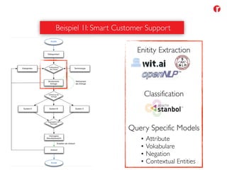 Beispiel 1I: Smart Customer Support
Enitity Extraction
Classification
Query Specific Models
• Attribute
• Vokabulare
• Negation
• Contextual Entities
 