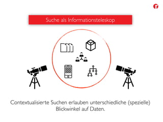 Suche als Informationsteleskop
Contextualisierte Suchen erlauben unterschiedliche (spezielle)
Blickwinkel auf Daten.
 