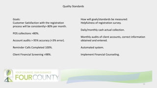 15
Quality Standards
Goals:
Customer Satisfaction with the registration
process will be consistently> 80% per month.
POS collections >80%.
Account audits > 95% accuracy (<3% error).
Reminder Calls Completed 100%.
Client Financial Screening >98%.
How will goals/standards be measured:
Helpfulness of registration survey.
Daily/monthly cash actual collection.
Monthly audits of client accounts, correct information
obtained and entered.
Automated system.
Implement Financial Counseling.
 