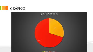GRÁFICO
30%
70%
30% COM FOME
 