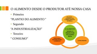 O ALIMENTO DESDE O PRODUTOR ATÉ NOSSA CASA
• Primeiro
“PLANTIO DO ALIMENTO “
• Segundo
“A INDUSTRIALIZAÇÃO”
• Terceiro
“ CONSUMO”
O ALIMENTO
DESDE O
PRODUTOR
ATÉ NOSSA
MESA
PLANTIO ,
COLHEITA AO
CARREGAMENTO
ENTREGA
CONSUMIDOR
INDÚSTRIA,
DISTRIBUIDOR E
COMÉRCIO
 