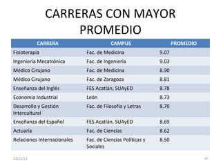 CARRERAS CON MAYOR
PROMEDIO
CARRERA

CAMPUS

PROMEDIO

Fisioterapia

Fac. de Medicina

9.07

Ingeniería Mecatrónica

Fac. de Ingeniería

9.03

Médico Cirujano

Fac. de Medicina

8.90

Médico Cirujano

Fac. de Zaragoza

8.81

Enseñanza del Inglés

FES Acatlán, SUAyED

8.78

Economía Industrial

León

8.73

Desarrollo y Gestión
Intercultural

Fac. de Filosofía y Letras

8.70

Enseñanza del Español

FES Acatlán, SUAyED

8.69

Actuaría

Fac. de Ciencias

8.62

Relaciones Internacionales

Fac. de Ciencias Políticas y
Sociales

8.50

22/11/13

34

 