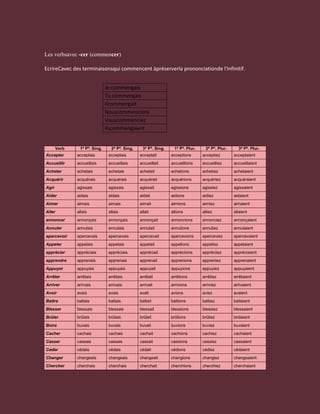 Les verbsavec -cer (commencer)

EcrireCavec des terminaisonsqui commencent àpréserverla prononciationde l'infinitif.


                              Je commençais
                              Tu commençais
                              Ilcommençait
                              Nouscommencions
                              Vouscommenciez
                              Ilscommençaient


       Verb    1ª Pª. Sing.     2ª Pª. Sing.    3ª Pª. Sing.    1ª Pª. Plur.     2ª Pª. Plur.     3ª Pª. Plur.
Accepter      acceptais        acceptais       acceptait       acceptions      acceptiez        acceptaient
Accueillir    accueillais      accueillais     accueillait     accueillions    accueilliez      accueillaient
Acheter       achetais         achetais        achetait        achetions       achetiez         achetaient
Acquérir      acquérais        acquérais       acquérait       acquérions      acquériez        acquéraient
Agir          agissais         agissais        agissait        agissions       agissiez         agissaient
Aider         aidais           aidais          aidait          aidions         aidiez           aidaient
Aimer         aimais           aimais          aimait          aimions         aimiez           aimaient
Aller         allais           allais          allait          allions         alliez           allaient
annoncer      annonçais        annonçais       annonçait       annoncions      annonciez        annonçaient
Annuler       annulais         annulais        annulait        annulions       annuliez         annulaient
apercevoir    apercevais       apercevais      apercevait      apercevions     aperceviez       apercevaient
Appeler       appelais         appelais        appelait        appelions       appeliez         appelaient
apprécier     appréciais       appréciais      appréciait      appréciions     appréciiez       appréciaient
apprendre     apprenais        apprenais       apprenait       apprenions      appreniez        apprenaient
Appuyer       appuyais         appuyais        appuyait        appuyions       appuyiez         appuyaient
Arrêter       arrêtais         arrêtais        arrêtait        arrêtions       arrêtiez         arrêtaient
Arriver       arrivais         arrivais        arrivait        arrivions       arriviez         arrivaient
Avoir         avais            avais           avait           avions          aviez            avaient
Battre        battais          battais         battait         battions        battiez          battaient
Blesser       blessais         blessais        blessait        blessions       blessiez         blessaient
Brûler        brûlais          brûlais         brûlait         brûlions        brûliez          brûlaient
Boire         buvais           buvais          buvait          buvions         buviez           buvaient
Cacher        cachais          cachais         cachait         cachions        cachiez          cachaient
Casser        cassais          cassais         cassait         cassions        cassiez          cassaient
Ceder         cédais           cédais          cédait          cédions         cédiez           cédaient
Changer       changeais        changeais       changeait       changions       changiez         changeaient
Chercher      cherchais        cherchais       cherchait       cherchions      cherchiez        cherchaient
 