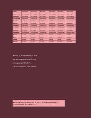 Choisir       choisissais    choisissais    choisissait    choisissions    choisissiez    choisissaient
commencer     commençais     commençais     commençait     commencions     commenciez     commençaient
commettre     commettais     commettais     commettait     commettions     commettiez     commettaient
comprendre    comprenais     comprenais     comprenait     comprenions     compreniez     comprenaient
Conclure      concluais      concluais      concluait      concluions      concluiez      concluaient
Conduire      conduisais     conduisais     conduisait     conduisions     conduisiez     conduisaient
connaître     connaissais    connaissais    connaissait    connaissions    connaissiez    connaissaient
considérer    considérais    considérais    considérait    considérions    considériez    considéraient
continuer     continuais     continuais     continuait     continuions     continuiez     continuaient
convaincre    convainquais   convainquais   convainquait   convainquions   convainquiez   convainquaient
Courir        courais        courais        courait        courions        couriez        couraient
Coudre        cousais        cousais        cousait        cousions        cousiez        cousaient
Coûter        coûtais        coûtais        coûtait        coûtions        coûtiez        coûtaient
Couvrir       couvrais       couvrais       couvrait       couvrions       couvriez       couvraient




Je jouais au tennis quandj'étais petit

Ilparlaitfrançaisavec son professeur

Je mangeaisquandilestarrive

IL étudiaitquand son pèrel'aappelé




a)onutilise la premierepersonne du pluriel du present de l'indicatif et
onneutilisepas la termination "-ons":
 