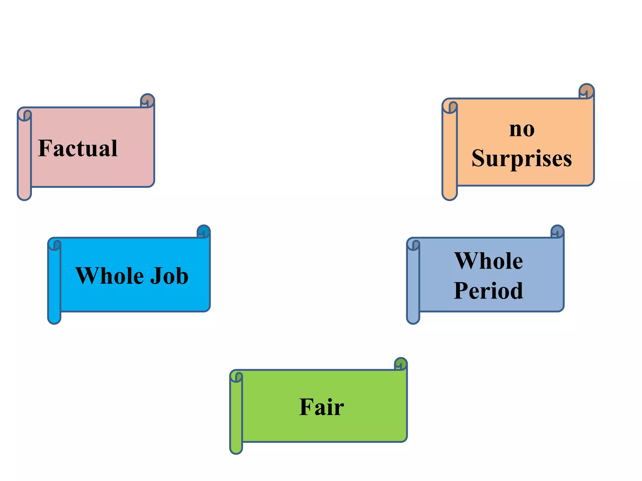 Factual
Whole Job
Fair
Whole
Period
no
Surprises
 