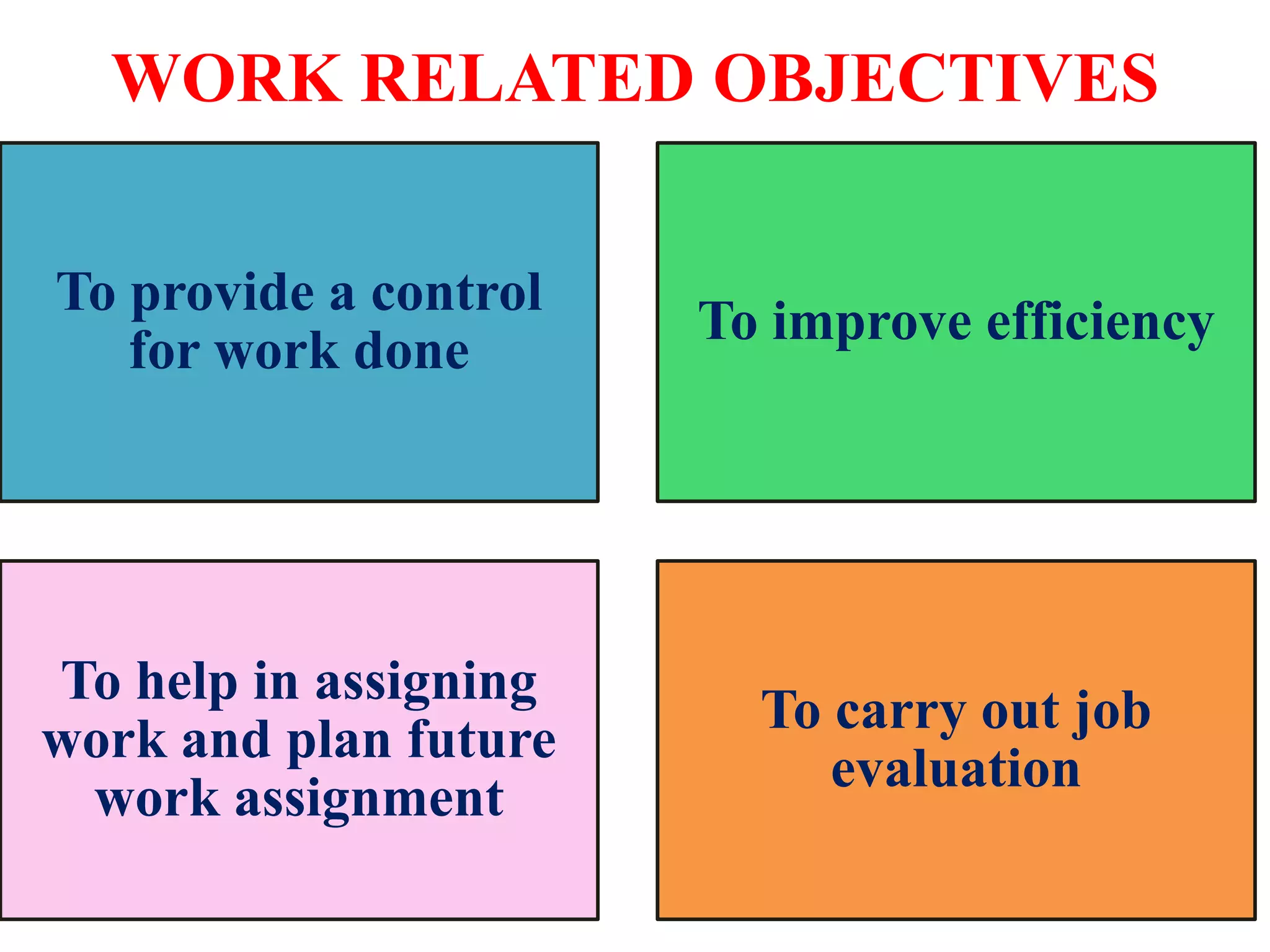 WORK RELATED OBJECTIVES
To provide a control
for work done
To improve efficiency
To help in assigning
work and plan future
work assignment
To carry out job
evaluation
 