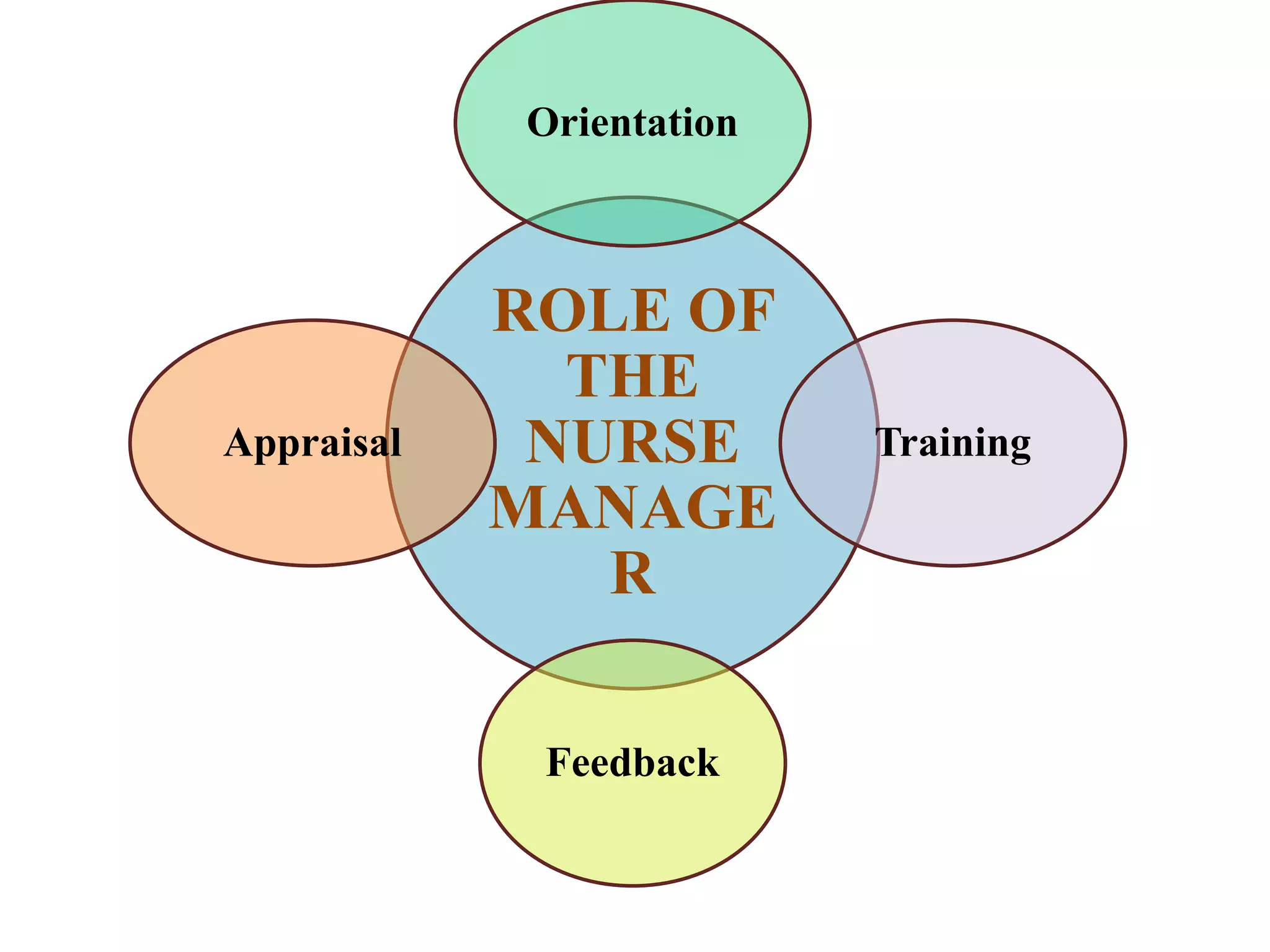 ROLE OF
THE
NURSE
MANAGE
R
Orientation
Training
Feedback
Appraisal
 