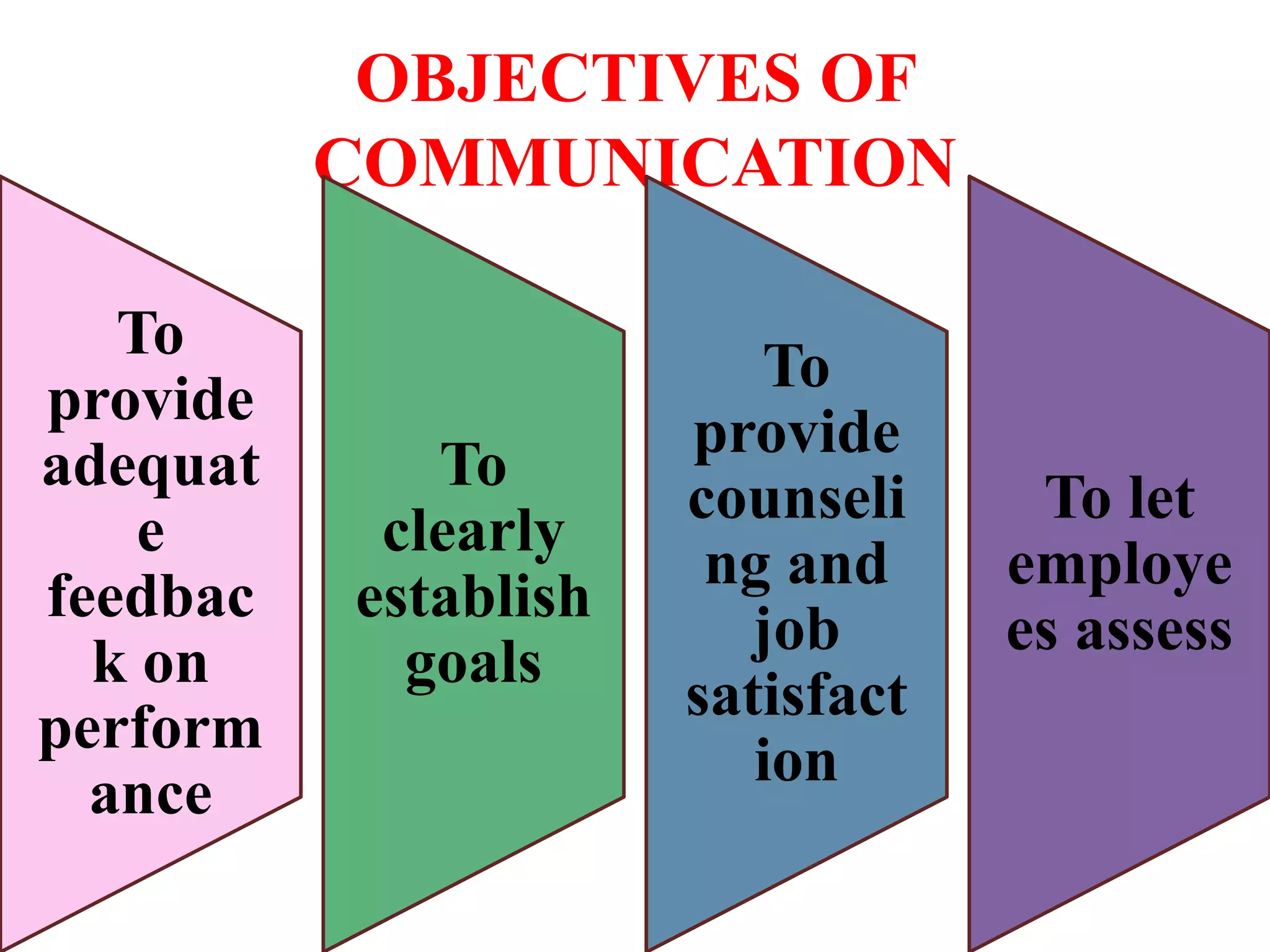 OBJECTIVES OF
COMMUNICATION
To
provide
adequat
e
feedbac
k on
perform
ance
To
clearly
establish
goals
To
provide
counseli
ng and
job
satisfact
ion
To let
employe
es assess
 