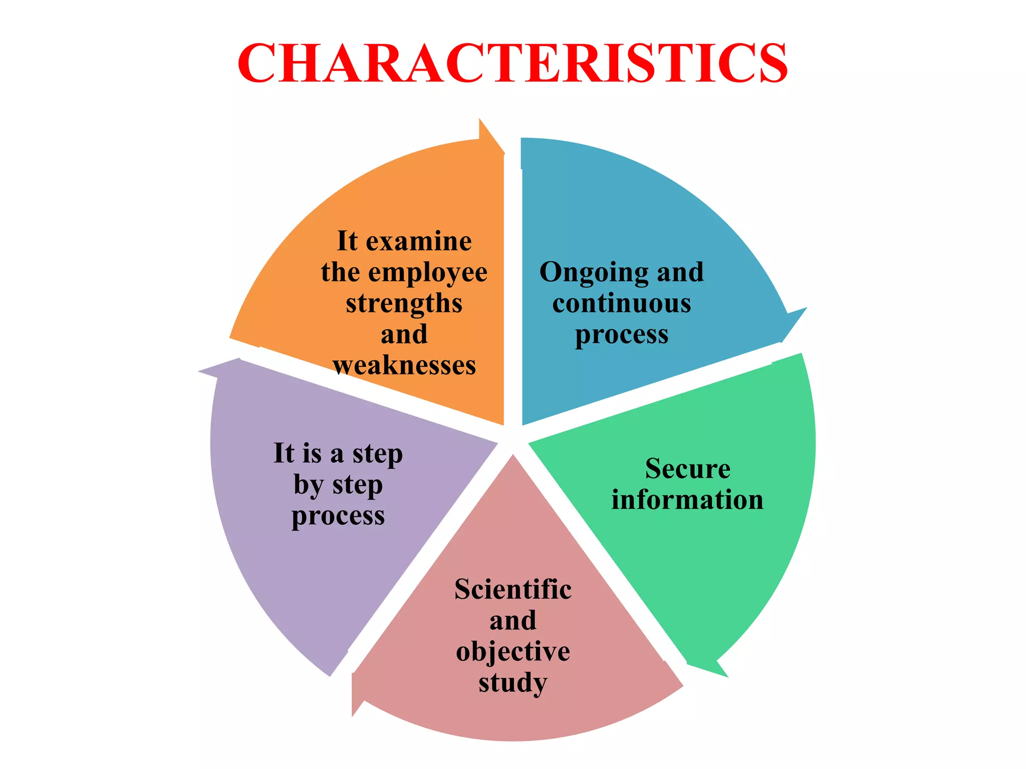 CHARACTERISTICS
Ongoing and
continuous
process
Secure
information
Scientific
and
objective
study
It is a step
by step
process
It examine
the employee
strengths
and
weaknesses
 