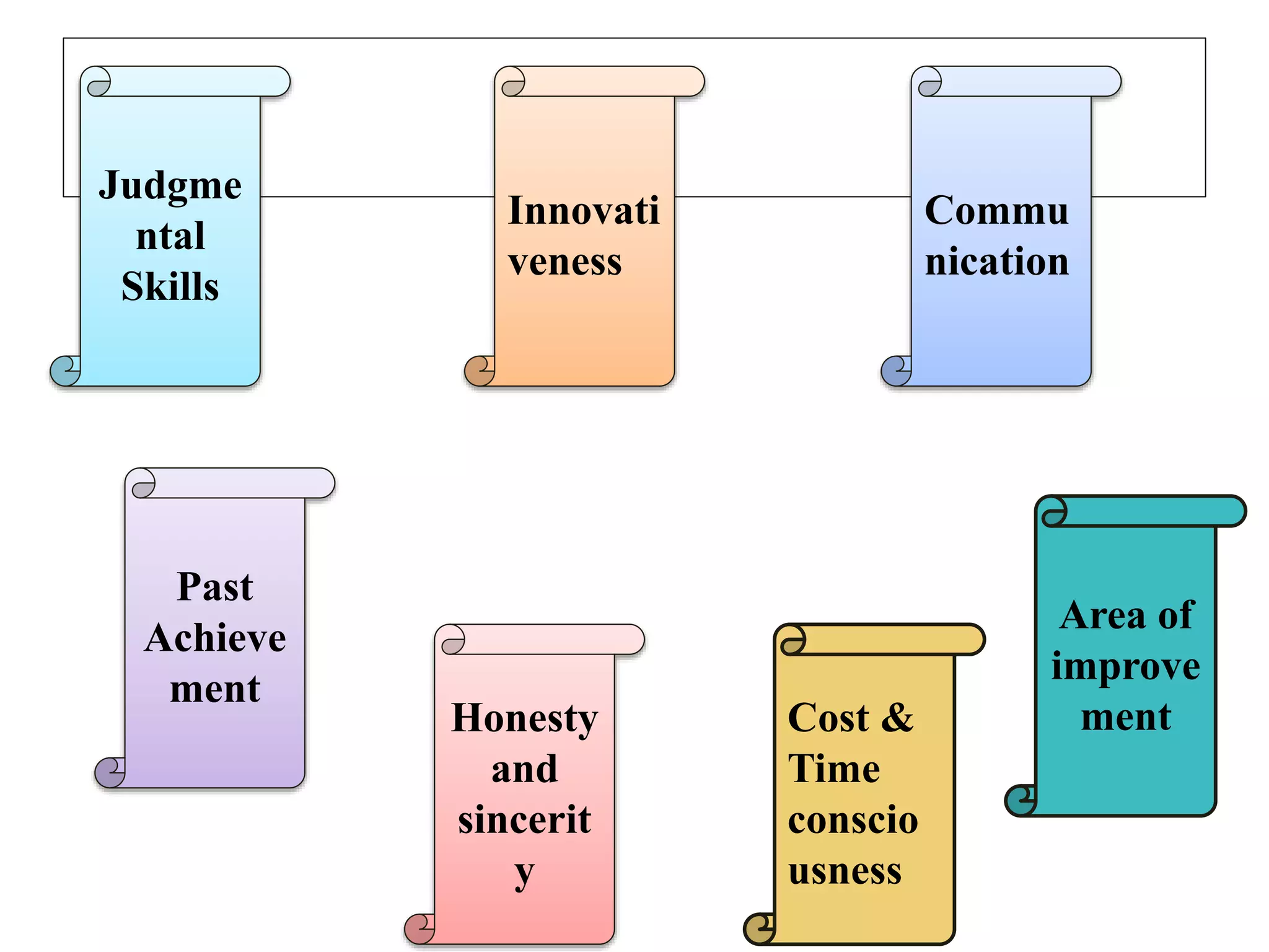Judgme
ntal
Skills
Past
Achieve
ment
Innovati
veness
Honesty
and
sincerit
y
Cost &
Time
conscio
usness
Area of
improve
ment
Commu
nication
 