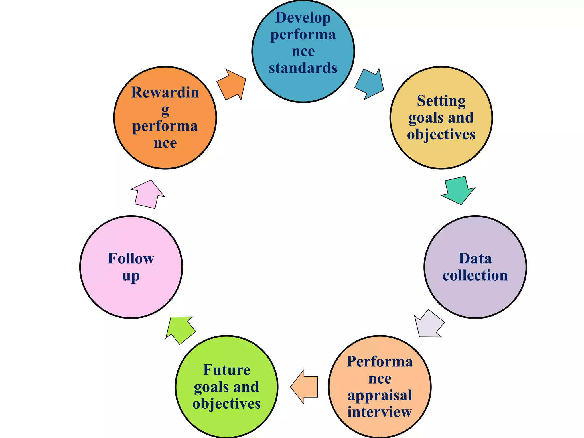 Develop
performa
nce
standards
Setting
goals and
objectives
Data
collection
Performa
nce
appraisal
interview
Future
goals and
objectives
Follow
up
Rewardin
g
performa
nce
 