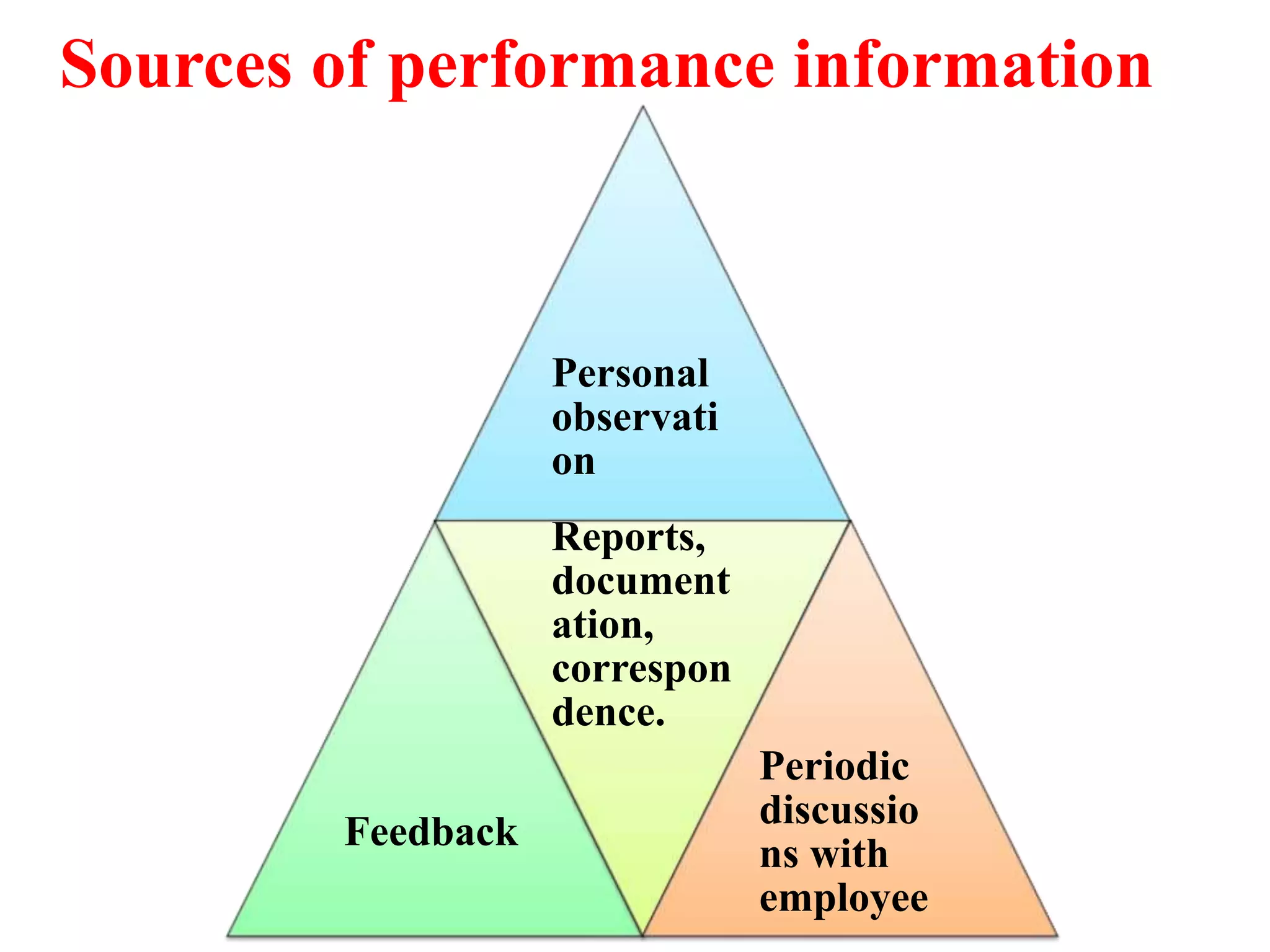Sources of performance information
Personal
observati
on
Feedback
Reports,
document
ation,
correspon
dence.
Periodic
discussio
ns with
employee
 