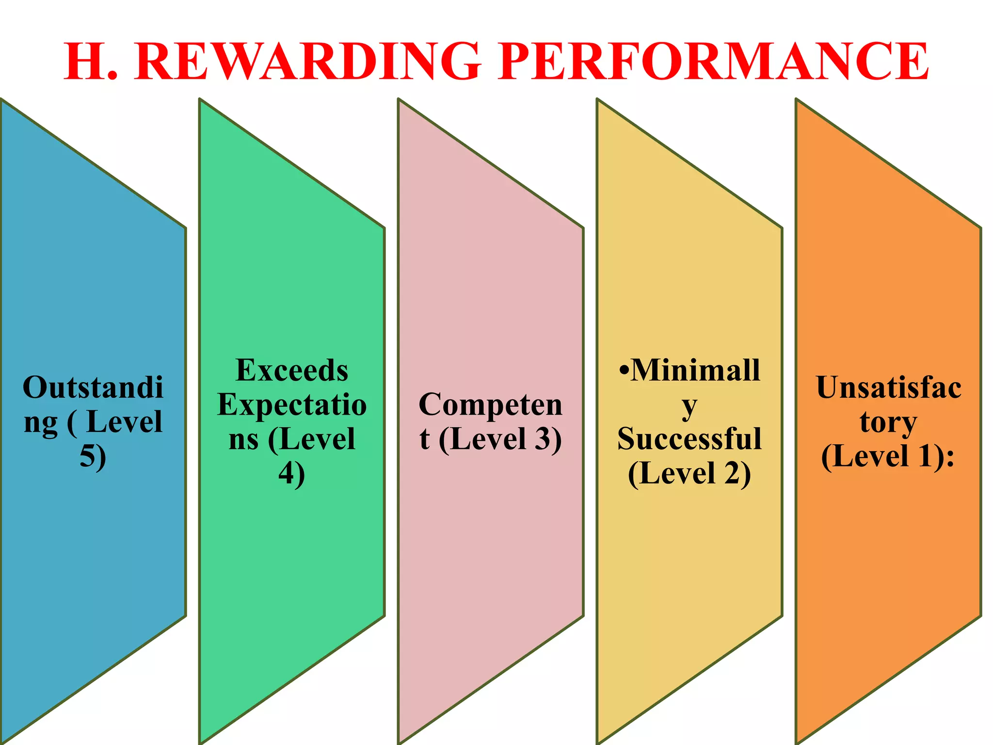 H. REWARDING PERFORMANCE
Outstandi
ng ( Level
5)
Exceeds
Expectatio
ns (Level
4)
Competen
t (Level 3)
•Minimall
y
Successful
(Level 2)
Unsatisfac
tory
(Level 1):
 