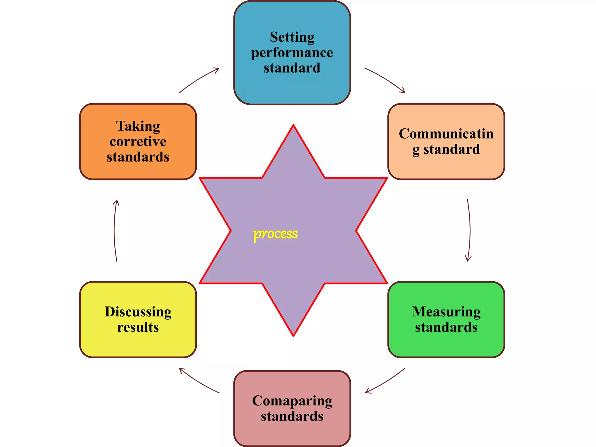 Setting
performance
standard
Communicatin
g standard
Measuring
standards
Comaparing
standards
Discussing
results
Taking
corretive
standards
process
 