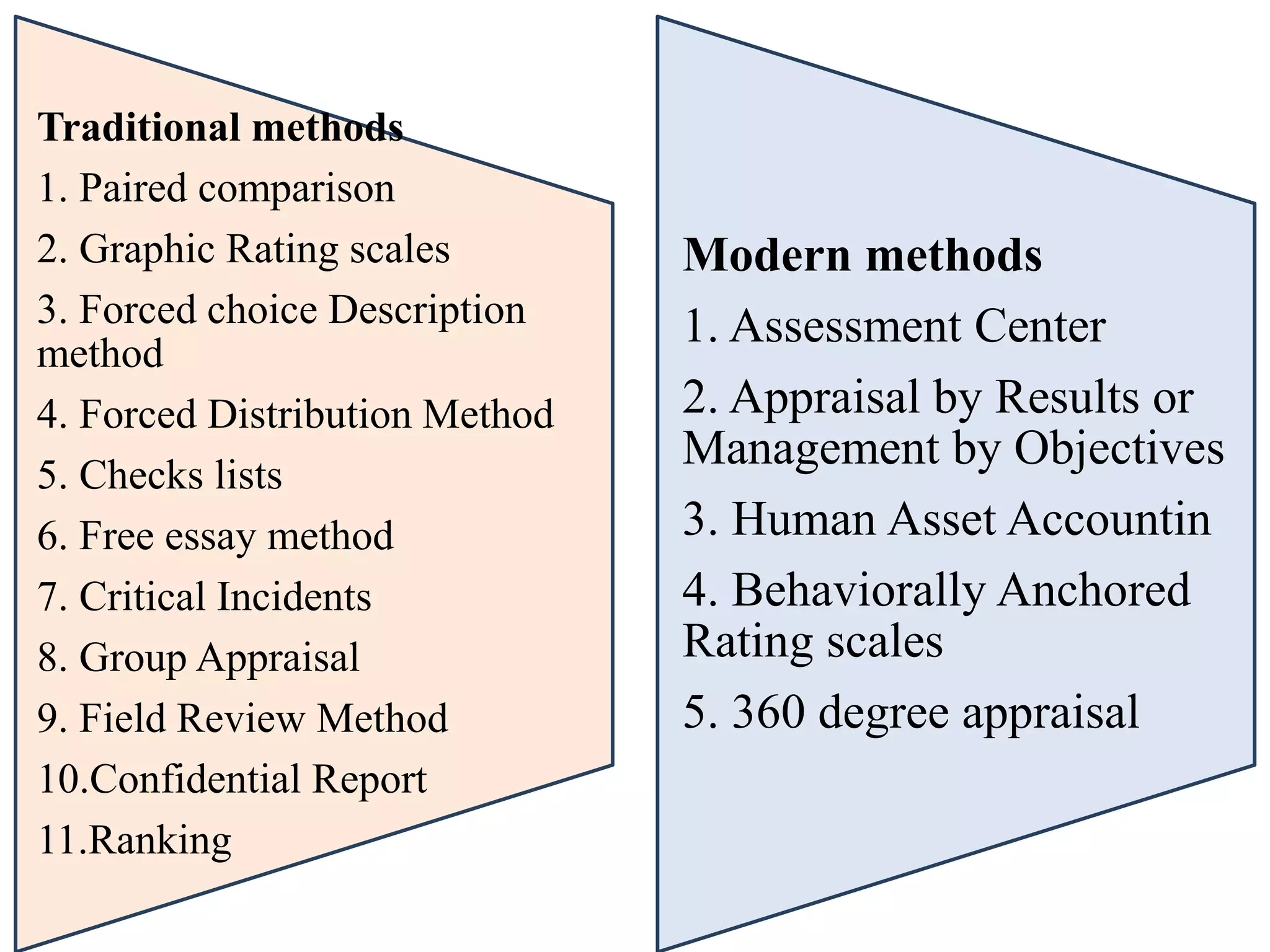 Traditional methods
1. Paired comparison
2. Graphic Rating scales
3. Forced choice Description
method
4. Forced Distribution Method
5. Checks lists
6. Free essay method
7. Critical Incidents
8. Group Appraisal
9. Field Review Method
10.Confidential Report
11.Ranking
Modern methods
1. Assessment Center
2. Appraisal by Results or
Management by Objectives
3. Human Asset Accountin
4. Behaviorally Anchored
Rating scales
5. 360 degree appraisal
 