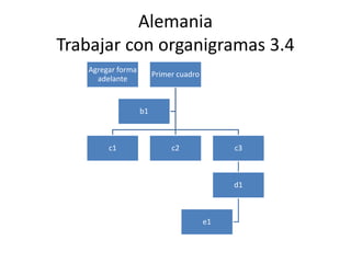 Alemania
Trabajar con organigramas 3.4
Agregar forma
adelante
Primer cuadro
c1 c2 c3
d1
e1
b1
 