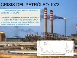 CRISIS DEL PETRÓLEO 1973
La Crisis del Petróleo puso freno al Crecimiento
Capitalista. Las CAUSAS:
. Desaparición del Orden Monetario (dólar=oro).
. La Subida del Petróleo: los productores (OPEP)
se ponen de acuerdo en el control de los precios
tras el conflicto de Israel (y el apoyo)
 
