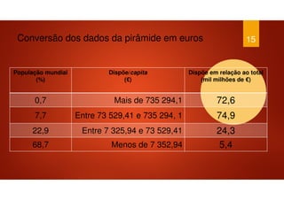Conversão dos dados da pirâmide em euros
População mundial
(%)
Dispõe/capita
(€)
Dispõe em relação ao total
(mil milhões de €)
0,7 Mais de 735 294,1 72,6
7,7 Entre 73 529,41 e 735 294, 1 74,9
22,9 Entre 7 325,94 e 73 529,41 24,3
68,7 Menos de 7 352,94 5,4
15
 