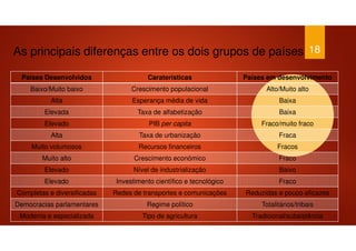 As principais diferenças entre os dois grupos de países
Países Desenvolvidos Caraterísticas Países em desenvolvimento
Baixo/Muito baixo Crescimento populacional Alto/Muito alto
Alta Esperança média de vida Baixa
Elevada Taxa de alfabetização Baixa
Elevado PIB per capita Fraco/muito fraco
Alta Taxa de urbanização Fraca
Muito volumosos Recursos financeiros Fracos
Muito alto Crescimento económico Fraco
Elevado Nível de industrialização Baixo
Elevado Investimento científico e tecnológico Fraco
Completas e diversificadas Redes de transportes e comunicações Reduzidas e pouco eficazes
Democracias parlamentares Regime político Totalitários/tribais
Moderna e especializada Tipo de agricultura Tradicional/subsistência
18
 