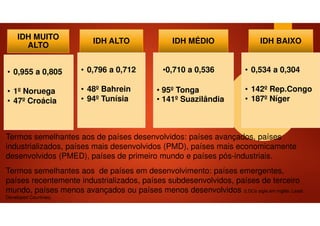 5
IDH MUITO
ALTO
• 0,955 a 0,805
• 1º Noruega
• 47º Croácia
IDH ALTO
• 0,796 a 0,712
• 48º Bahrein
• 94º Tunísia
IDH MÉDIO
•0,710 a 0,536
• 95º Tonga
• 141º Suazilândia
IDH BAIXO
• 0,534 a 0,304
• 142º Rep.Congo
• 187º Níger
Termos semelhantes aos de países desenvolvidos: países avançados, países
industrializados, países mais desenvolvidos (PMD), países mais economicamente
desenvolvidos (PMED), países de primeiro mundo e países pós-industriais.
Termos semelhantes aos de países em desenvolvimento: países emergentes,
países recentemente industrializados, países subdesenvolvidos, países de terceiro
mundo, países menos avançados ou países menos desenvolvidos (LDCs sigla em inglês: Least
Developed Countries)
 
