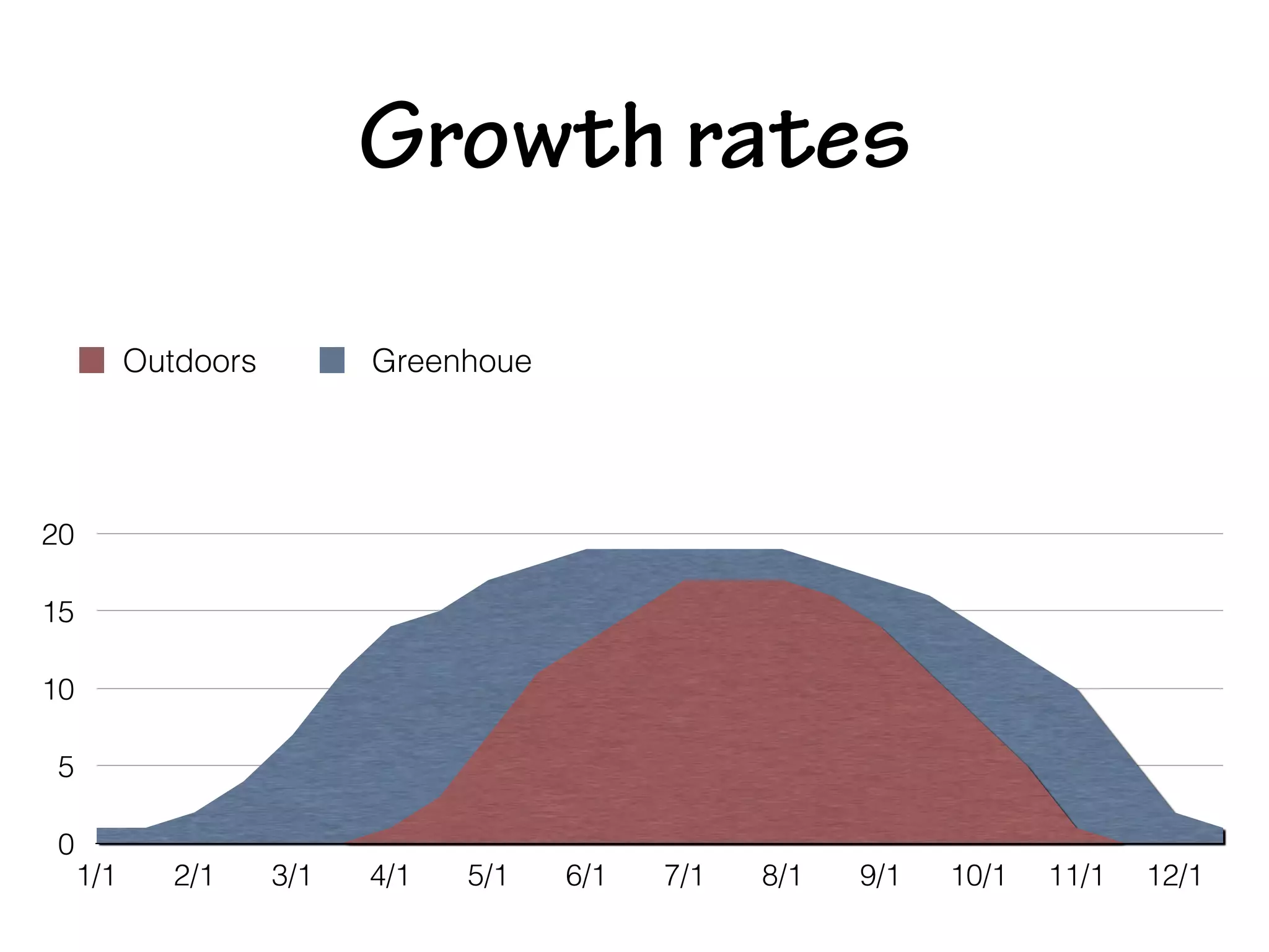 Growth rates
0
5
10
15
20
1/1 2/1 3/1 4/1 5/1 6/1 7/1 8/1 9/1 10/1 11/1 12/1
Outdoors Greenhoue
 
