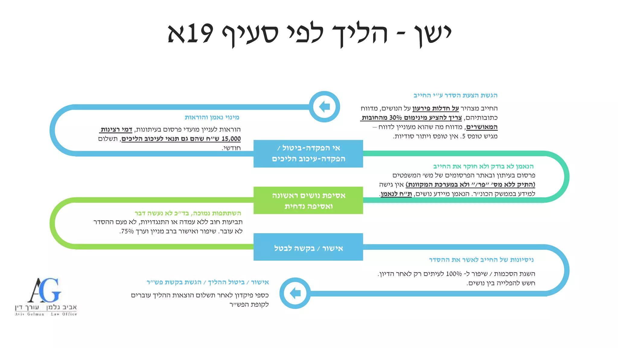 ‫ישן‬-‫סעיף‬ ‫לפי‬ ‫הליך‬19‫א‬
‫הפקדה‬ ‫אי‬-‫ביטול‬/
‫הפקדה‬-‫הליכים‬ ‫עיכוב‬
‫אסיפת‬‫ראשונה‬ ‫נושים‬
‫ואסיפה‬‫נדחית‬
‫אישור‬/‫לבטל‬ ‫בקשה‬
‫בעיתונות‬ ‫פרסום‬ ‫מועדי‬ ‫לעניין‬ ‫הוראות‬,‫רצינות‬ ‫דמי‬
15,000‫ש‬"‫הליכים‬ ‫לעיכוב‬ ‫תנאי‬ ‫גם‬ ‫שהם‬ ‫ח‬,‫תשלום‬
‫חודשי‬.
‫והוראות‬ ‫נאמן‬ ‫מינוי‬
‫התנגדויות‬ ‫או‬ ‫עמדה‬ ‫ללא‬ ‫חוב‬ ‫תביעות‬,‫ההסדר‬ ‫פעם‬ ‫לא‬
‫עובר‬ ‫לא‬.‫וערך‬ ‫מניין‬ ‫ברב‬ ‫ואישור‬ ‫שיפור‬75%.
‫נמוכה‬ ‫השתתפות‬,‫בד‬"‫דבר‬ ‫נעשה‬ ‫לא‬ ‫כ‬
‫מש‬ ‫של‬ ‫הפרסומים‬ ‫ובאתר‬ ‫בעיתון‬ ‫פרסום‬'‫המשפטים‬
(‫מס‬ ‫ללא‬ ‫התיק‬'"‫פר‬"/‫המקוונת‬ ‫במערכת‬ ‫ולא‬)‫גישה‬ ‫אין‬
‫בממשק‬ ‫למידע‬‫הכונ‬"‫ר‬.‫נושים‬ ‫מיידע‬ ‫הנאמן‬,‫ת‬"‫לנאמן‬ ‫ח‬.
‫החייב‬ ‫את‬ ‫חוקר‬ ‫ולא‬ ‫בודק‬ ‫לא‬ ‫הנאמן‬
‫הסכמות‬ ‫השגת‬/‫ל‬ ‫שיפור‬-100%‫הדיון‬ ‫לאחר‬ ‫רק‬ ‫לעיתים‬.
‫חשש‬‫להפלייה‬‫נושים‬ ‫בין‬.
‫ההסדר‬ ‫את‬ ‫לאשר‬ ‫החייב‬ ‫של‬ ‫ניסיונות‬
‫אישור‬/‫ההליך‬ ‫ביטול‬/‫בקשת‬ ‫הגשת‬‫פש‬"‫ר‬
‫עוברים‬ ‫ההליך‬ ‫הוצאות‬ ‫תשלום‬ ‫לאחר‬ ‫פיקדון‬ ‫כספי‬
‫לקופת‬‫הפש‬"‫ר‬
‫ע‬ ‫הסדר‬ ‫הצעת‬ ‫הגשת‬"‫החייב‬ ‫י‬
‫מצהיר‬ ‫החייב‬‫פירעון‬ ‫חדלות‬ ‫על‬‫הנושים‬ ‫על‬,‫מדווח‬
‫כתובותיהם‬,‫מינימום‬ ‫להציע‬ ‫צריך‬30%‫מהחובות‬
‫המאושרים‬,‫לדווח‬ ‫מעוניין‬ ‫שהוא‬ ‫מה‬ ‫מדווח‬–
‫טופס‬ ‫מגיש‬5.‫סודיות‬ ‫ויתור‬ ‫טופס‬ ‫אין‬.
 