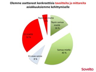 Täysin samaa
mieltä
16 %
Samaa mieltä
40 %
En osaa sanoa
8 %
Eri mieltä
32 %
Täysin eri mieltä
4 %
Olemme asettaneet konkreettisia tavoitteita ja mittareita
asiakkuuksiemme kehittymiselle
 