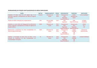 REORGANIZAÇÃO DA ATENÇÃO HOSPITALAR/SERVIÇOS DE MÉDIA COMPLEXIDADE
AÇÃO METAS FINANCIAMENTO PRAZO RESPONSÁVEL PARCERIA INDICADOR
Implantar 20 leitos novos de UTI Adulto tipo II no
município seguindo o planejamento da Rede de Urgente
do Estado.
20 leitos Ministério da
Saúde
2015
2016
Planejamento
MAC
Regulação
Superintendência
SESAB,
Ministério da
Saúde
Leitos ampliados
Ampliar em 50% a realização de cirurgias eletivas. 50% Recurso MAC
próprio.
2015 MAC
Regulação
CMS,
Rede Convêniada
Cirurgias
ampliadas
Implantar os novos leitos de Retaguarda de enfermarias
clínicas, seguindo o planejamento da Rede de Urgência do
Estado da Bahia.
100% Ministério da
Saúde
2015
2016
Planejamento
MAC
Regulação
Superintendência
Planejamento
MAC
Regulação
Superintendência
SESAB
M. S.
CIR
Reestruturar a Assistência de Alta Complexidade em
Neurocirurgia do Município.
100% Ministério da
Saúde
2015
2016
Planejamento
MAC
Regulação
Superintendência
SESAB
COSEMS
CIB
CIR
Serviços da
Reestruturada
Habilitar a Irmandade da Santa Casa de Ilhéus como
Unidade de Assistência de Alta Complexidade em
Traumatologia e Ortopedia.
01 Ministério da
Saúde
2016
2017
Planejamento
MAC
Regulação
Superintendência
SESAB
COSEMS
CIB
CIR
Unidade habilitada
 