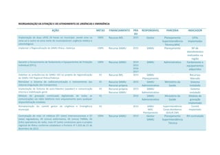 REORGANIZAÇÃO DA ATENÇÃO E DO ATENDIMENTO DE URGÊNCIAS E EMERGÊNCIA
AÇÃO METAS FINANCIAMENTO PRA
ZO
RESPONSÁVEL PARCERIA INDICADOR
Implantação de duas UPAS 24 horas no município ,sendo uma na
zona sul e outra na zona norte do município(com urgência médica e
odontológica).
100% Recurso MS. 2015 Gestor Planejamento
Superintendência
Técnica,MAC
UPAs
implantadas
Implantar a Regionalização do SAMU Ilhéus –Valença. 100% Recurso SAMU 2015 SAMU Planejamento Nº de
atendimentos
realizados na
região
Garantir o fornecimento de fardamento e Equipamentos de Proteção
Individual (EPI’s).
100% Recurso SAMU 2014
2015
2016
2017
SAMU Administrativo Fardamento e
equipamentos
adquiridos
Habilitar as ambulâncias do SAMU 192 no projeto de regionalização
do SAMU 192 Regional Ilhéus/Valença.
01 Recurso MS. 2015 SAMU
Planejamento
- Recursos
liberado
Reinstalar o Sistema de radiocomunicação e rastreamento das
viaturas (regulação dos transportes).
01 Recurso SAMU
Recurso próprio
2015 SAMU
Administrativo
Ministério da
Saúde
Sistema
instalado
Implantação de Sistema de auto-falantes (speaker) e comunicação
interna e mobilização geral.
01 Recurso próprio
Recurso SAMU
2015 SAMU
Administrativo
- Sistema
instalado
Módulo de gravação continuada digitalizada de todas as
comunicações via rádio telefonia com arquivamento para qualquer
disponibilização imediata.
01 2016 SAMU
Administrativo
Ministério da
Saúde
Módulo de
gravação
implantado
Reimplantação do comitê gestor de Urgência e Emergência
municipal.
01 - 2015 SAMU
MAC
Planejamento
Superintendência
Corpo Bombeiros
SEDUR.CMS
Comitê
Implantado
Contratação de mais 14 médicos (07 (sete) intervencionistas e 07
(sete) reguladores, 05 (cinco) enfermeiros, 05 (cinco) TARMs, 03
(três) operadores de radio, mais 07 (sete) condutores para o projeto
regional de Ilhéus conforme estabelece a Portaria nº 1.010 de 21 de
dezembro de 2012.
100% Recurso SAMU 2015 Gestor
SAMU
Planejamento
Superintendência
Técnica
RH contratado
 