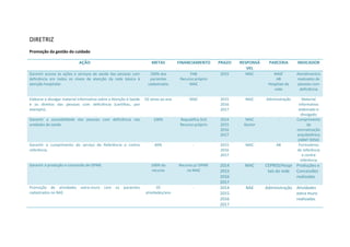 DIRETRIZ
Promoção da gestão do cuidado
AÇÃO METAS FINANCIAMENTO PRAZO RESPONSÁ
VEL
PARCERIA INDICADOR
Garantir acesso às ações e serviços de saúde das pessoas com
deficiência em todos os níveis de atenção da rede básica à
atenção hospitalar.
100% dos
pacientes
cadastrados
PAB
Recurso próprio
MAC
2015 MAC NASF
AB
Hospitais da
rede
Atendimentos
realizados de
pessoas com
deficiência
Elaborar e divulgar material informativo sobre a Atenção à Saúde
e os direitos das pessoas com deficiência (cartilhas, por
exemplo).
02 vezes ao ano MAC 2015
2016
2017
MAC Administração Material
informativo
elaborado e
divulgado
Garantir a acessibilidade das pessoas com deficiência nas
unidades de saúde.
100% Requalifica SUS
Recurso próprio
2014
2015
2016
2017
MAC
Gestor
- Cumprimento
da
normatização
arquitetônica
(ABNT 9050)
Garantir o cumprimento do serviço de Referência e contra
referência.
60% - 2015
2016
2017
MAC AB Formulários
de referência
e contra
referência
Garantir a produção e concessão de OPME. 100% do
recurso
Recurso p/ OPME
na MAC
2014
2015
2016
2017
MAC CEPRED/Hospi
tais da rede
Produções e
Concessões
realizadas
Promoção de atividades extra-muro com os pacientes
cadastrados no NAE.
05
atividades/ano
- 2014
2015
2016
2017
NAE Administração Atividades
extra muro
realizadas
 