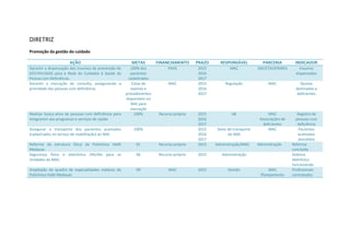DIRETRIZ
Promoção da gestão do cuidado
AÇÃO METAS FINANCIAMENTO PRAZO RESPONSÁVEL PARCERIA INDICADOR
Garantir a dispensação dos insumos de prevenção de
DST/HIV/AIDS para a Rede de Cuidados à Saúde da
Pessoa com Deficiência.
100% dos
pacientes
cadastrados
PAVS 2015
2016
2017
MAC SAE/CTA/6ªDIRES Insumos
dispensados
Garantir a marcação de consulta, assegurando a
prioridade das pessoas com deficiência.
Cotas de
exames e
procedimentos
disponíveis no
NAE para
marcação
MAC 2015
2016
2017
Regulação MAC Quotas
destinadas a
deficientes
Realizar busca ativa de pessoas com deficiência para
integrarem aos programas e serviços de saúde.
100% Recurso próprio 2015
2016
2017
AB MAC
Associações de
deficientes
Registro de
pessoas com
deficiência
Assegurar o transporte dos pacientes acamados
(cadastrados no serviço de reabilitação) ao NAE.
100% - 2015
2016
2017
Setor de transporte
da SMS
MAC Pacientes
acamados
atendidos
Reforma da estrutura física da Policlínica Hallil
Medauar.
01 Recurso próprio 2015 Administração/MAC Administração Reforma
concluída
Segurança física e eletrônica 24h/dia para as
Unidades da MAC.
06 Recurso próprio 2015 Administração - Sistema
eletrônico
funcionando
Ampliação do quadro de especialidades médicas da
Policlínica Hallil Medauar.
09 MAC 2015 Gestão MAC
Planejamento
Profissionais
contratados
 